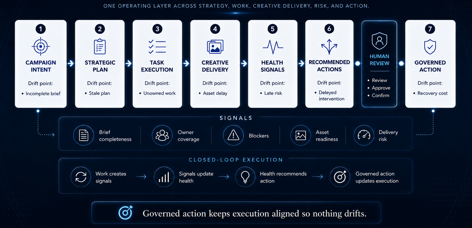 The governed marketing execution loop