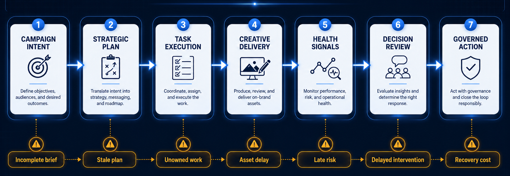 The Marketing Execution Drift Chain