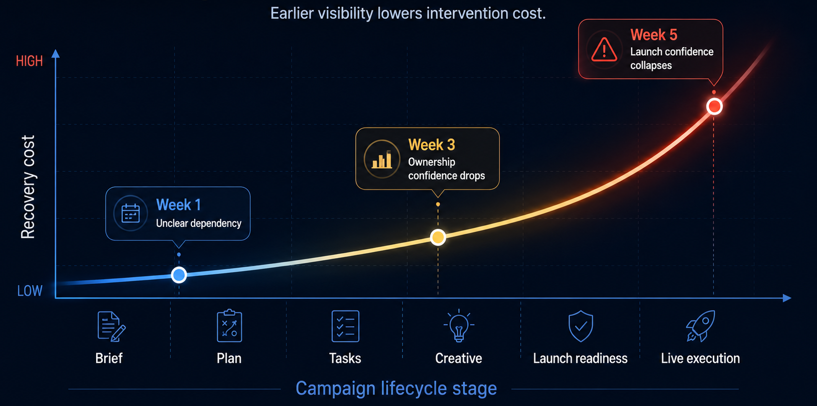 Recovery cost curve