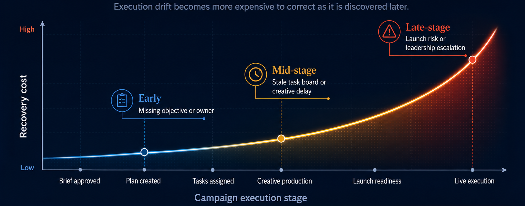 The recovery cost curve after the brief