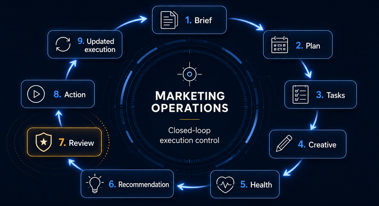 The Marketing Ops execution control loop