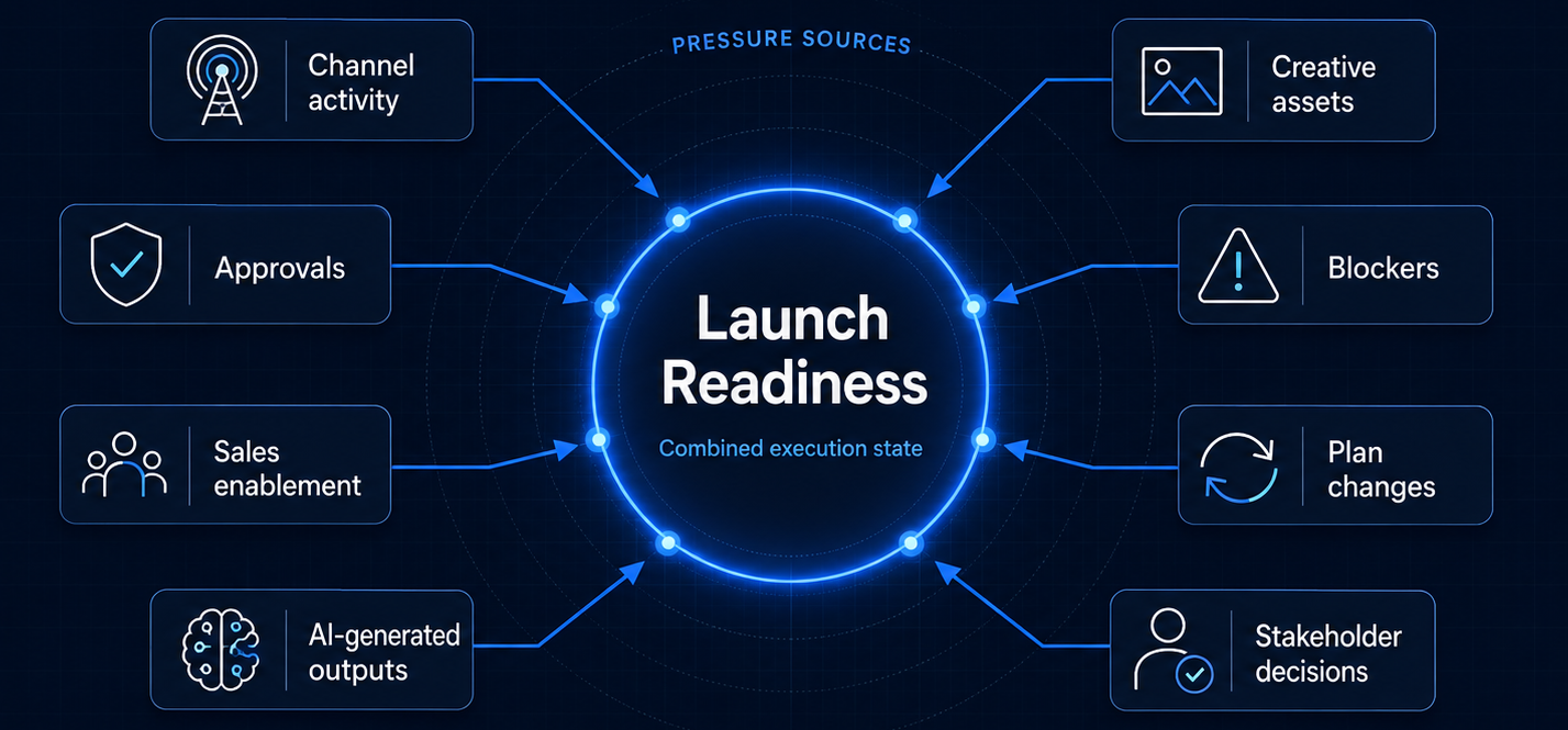 Figure 3: Campaign readiness pressure map