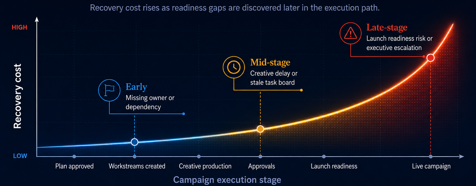 Figure 4: The launch recovery cost curve