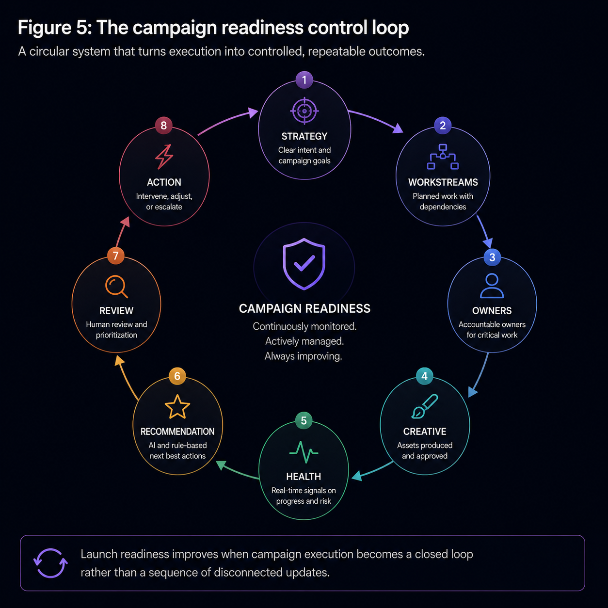 Figure 5: The campaign readiness control loop