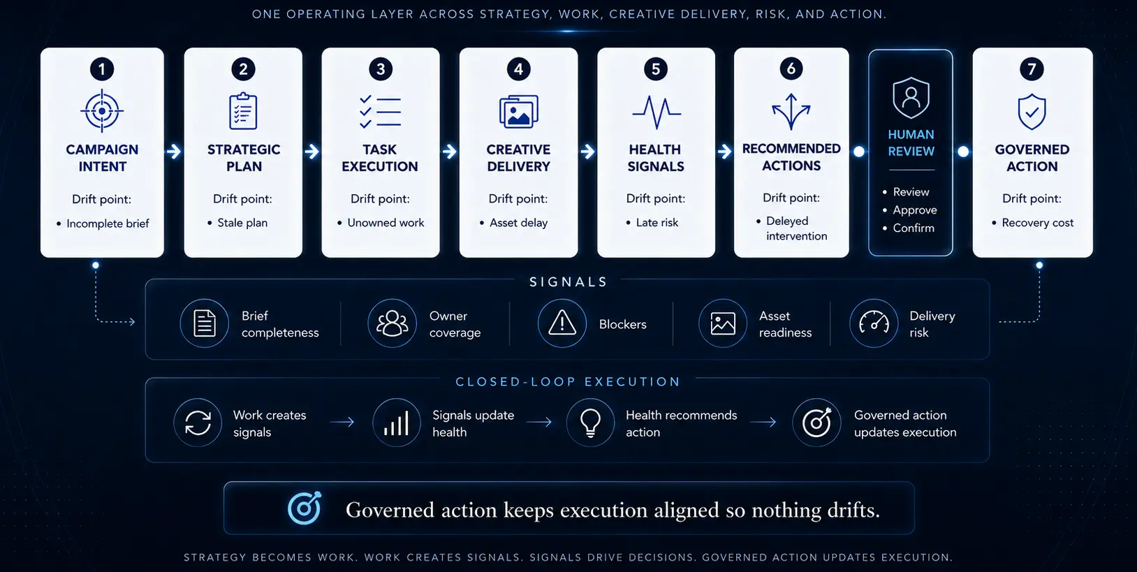 Execution control architecture showing Fusebyte connecting strategy, planning, execution, monitoring, decisions, and governed action in one control loop.